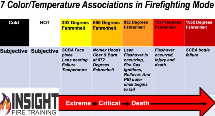 temperature associations in firefighting mode