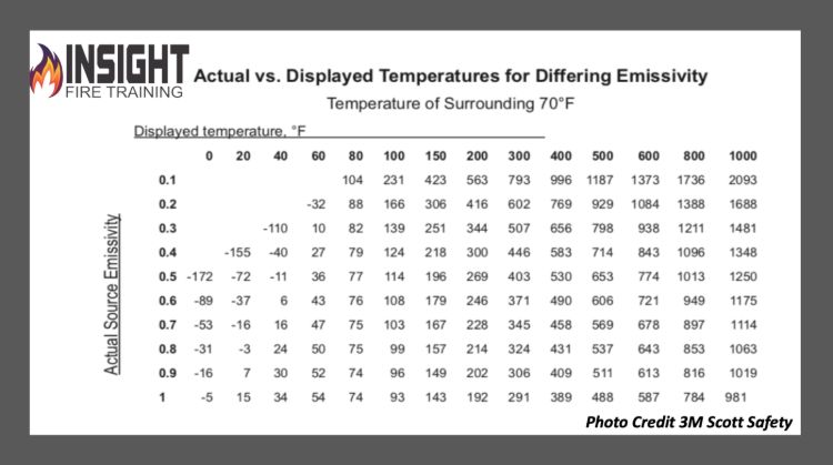 actual vs displayed temperatures for differing emissivity